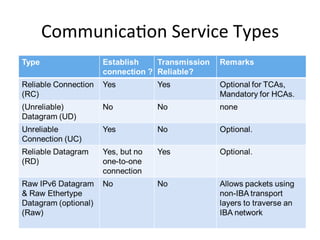 CommunicaCon Service Types
 