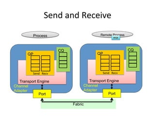 Send and Receive
Transport Engine
Channel
Adapter
QP
Send Recv
CQ
Port
Transport Engine
Channel
Adapter
QP
Send Recv
CQ
Port
Remote Process
Process
Fabric
WQE
 