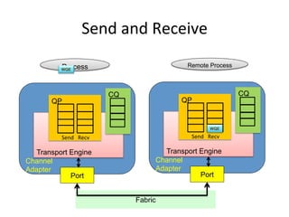 Send and Receive
Transport Engine
Channel
Adapter
QP
Send Recv
CQ
Port
Transport Engine
Channel
Adapter
QP
Send Recv
CQ
Port
Remote Process
Process
WQE
Fabric
WQE
 