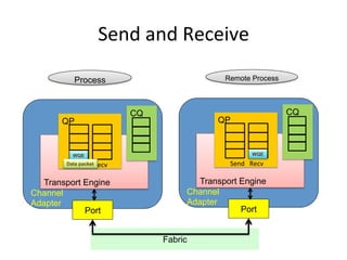 Send and Receive
Transport Engine
Channel
Adapter
QP
Send Recv
CQ
Port
Transport Engine
Channel
Adapter
QP
Send Recv
CQ
Port
WQE
Remote Process
Process
Fabric
WQE
Data packet
 