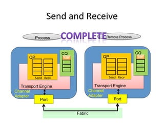 Remote Process
Process
Send and Receive
Transport Engine
Channel
Adapter
QP
Send Recv
CQ
Port
Transport Engine
Channel
Adapter
QP
Send Recv
CQ
Port
CQE
CQE
Fabric
 