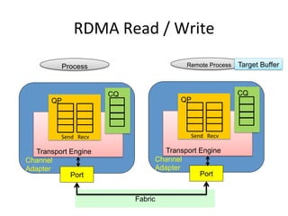 RDMA Read / Write
Transport Engine
Channel
Adapter
QP
Send Recv
CQ
Port
Transport Engine
Channel
Adapter
QP
Send Recv
CQ
Port
Remote Process
Process
Fabric
Target Buffer
 