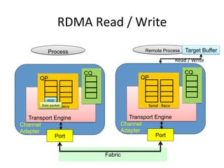 RDMA Read / Write
Transport Engine
Channel
Adapter
QP
Send Recv
CQ
Port
Transport Engine
Channel
Adapter
QP
Send Recv
CQ
Port
WQE
Remote Process
Process
Fabric
Data packet
Target Buffer
Read / Write
 