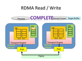 RDMA Read / Write
Transport Engine
Channel
Adapter
QP
Send Recv
CQ
Port
Transport Engine
Channel
Adapter
QP
Send Recv
CQ
Port
Remote Process
Process
CQE
Fabric
Target Buffer
 