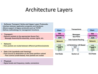 Mellanox Training Center 46
Training Material
IB Architecture Layers
Software Transport Verbs and Upper Layer Protocols:
- Interface between application programs and hardware.
- Allows support of legacy protocols such as TCP/IP
- Defines methodology for management functions
Physical:
- Signal levels and frequency, media, connectors
Transport:
- Delivers packets to the appropriate Queue Pair;
Message Assembly/De-assembly, access rights, etc.
Data Link (symbols and framing):
- From source to destination on the same partition subnet
Flow control (credit-based); How packets are routed
Network:
- How packets are routed between different partitions/subnets
Client
Transactions
Messages
Que Pairs
Inter Subnet Routing
End Node Switch L2 End Node
L2 Switching LID Based
Client
IBA
Operations
SAR
IBA
Operations
SAR
Network Network
Link
Encoding
Media
Access
Control
Link
Encoding
Media
Access
Control
Packet
Relay
MAC
MAC
Architecture Layers
 