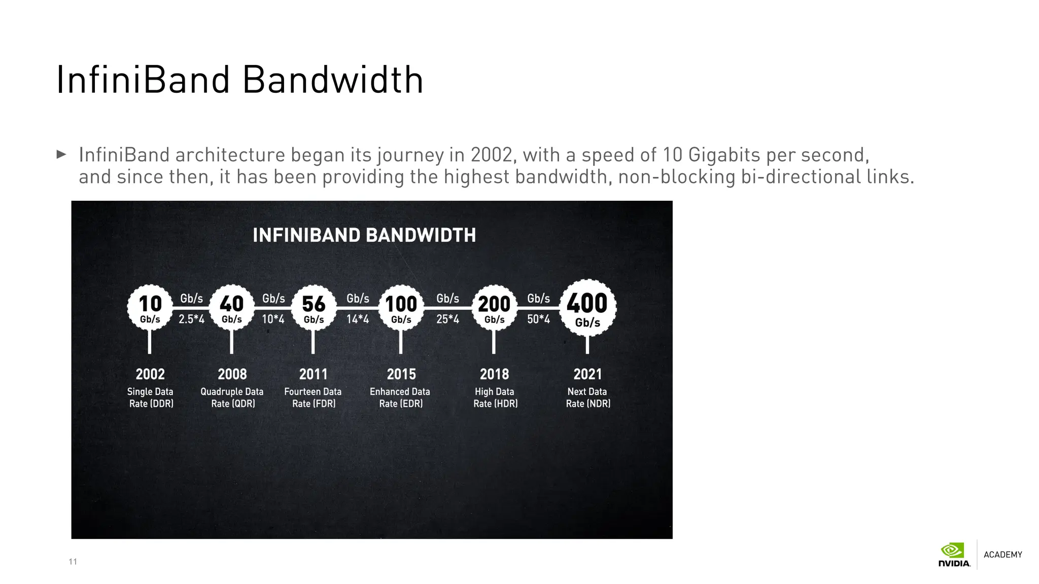 11
InfiniBand Bandwidth
InfiniBand architecture began its journey in 2002, with a speed of 10 Gigabits per second,
and since then, it has been providing the highest bandwidth, non-blocking bi-directional links.
 