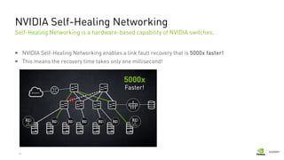 23
NVIDIA Self-Healing Networking
NVIDIA Self-Healing Networking enables a link fault recovery that is 5000x faster!
This means the recovery time takes only one millisecond!
Self-Healing Networking is a hardware-based capability of NVIDIA switches.
 