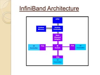 InfiniBand LayersContd…<br />Link Layer<br />QoS- supported through virtual lanes(VL)<br /><ul><li> VLs are separate logic...