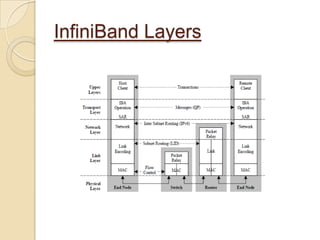 I/O Architectures Contd…Switched Fabric Architecture