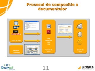 Procesul de compozitie a documentelor Canale de iesire PDF Postscript AFP PCL Formate de iesire Surse de date INFINICA Templates 