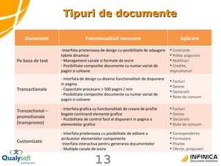 Tipuri de documente Document Functionalitati necesare Aplicare Pe baza de text Interfata prietenoasa de design cu posibilitate de adaugare tabele dinamice Management canale si formate de iesire Posibilitate compozitie documente cu numar variat de pagini si coloane Contracte Polite asigurare Notificari Credite, imprumuturi Tranzactionale - Interfata de design cu diverse functionalitati de dispunere in pagina - Capacitate procesare > 500 pagini / min - Posibilitate compozitie documente cu numar variat de pagini si coloane Facturi Devize Declaratii Note de consum Tranzactional – promotionale (transpromo) - Interfata grafica cu functionalitati de creare de profile bogate continand elemente grafice - Posibilitate de control facil al dispunerii in pagina a elementelor grafice Facturi Devize Declaratii Note de consum Customizate - Interfata prietenoasa cu posibilitate de editare a atributelor elementelor componente Interfata interactiva pentru generarea documentelor Multiple canale de iesire Corespondenta Formulare Pliante Oferte, propuneri 