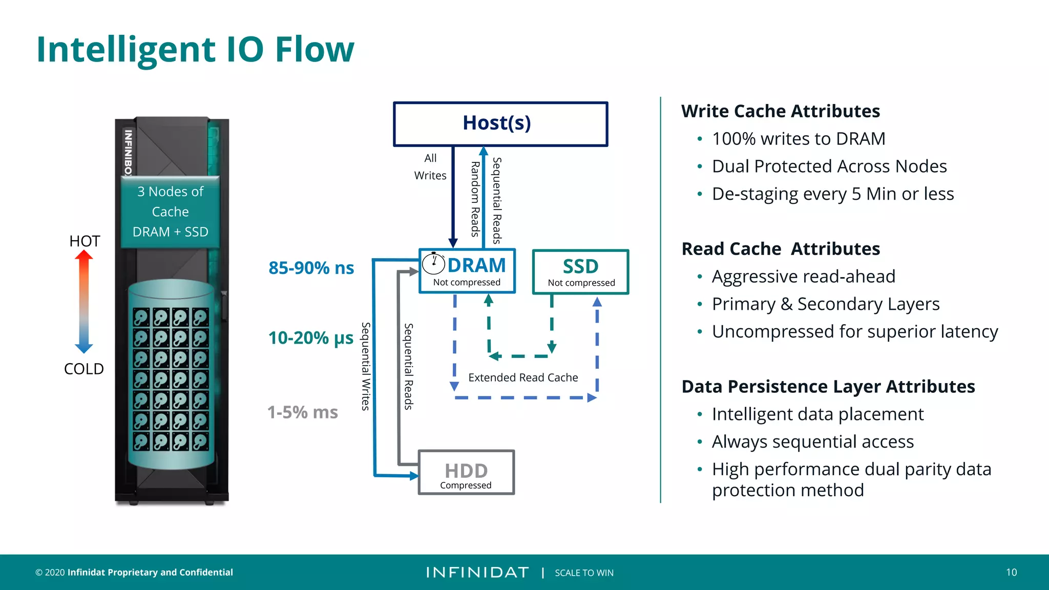 © 2020 Infinidat Proprietary and Confidential 10
┃ SCALE TO WIN
Intelligent IO Flow
Write Cache Attributes
• 100% writes to DRAM
• Dual Protected Across Nodes
• De-staging every 5 Min or less
Read Cache Attributes
• Aggressive read-ahead
• Primary & Secondary Layers
• Uncompressed for superior latency
Data Persistence Layer Attributes
• Intelligent data placement
• Always sequential access
• High performance dual parity data
protection method
Random
Reads
Host(s)
All
Writes
DRAM SSD
HDD
Sequential
Reads
Sequential
Writes
85-90% ns
10-20% μs
1-5% ms
Not compressed Not compressed
Compressed
Extended Read Cache
Sequential
Reads
3 Nodes of
Cache
DRAM + SSD
HOT
COLD
 