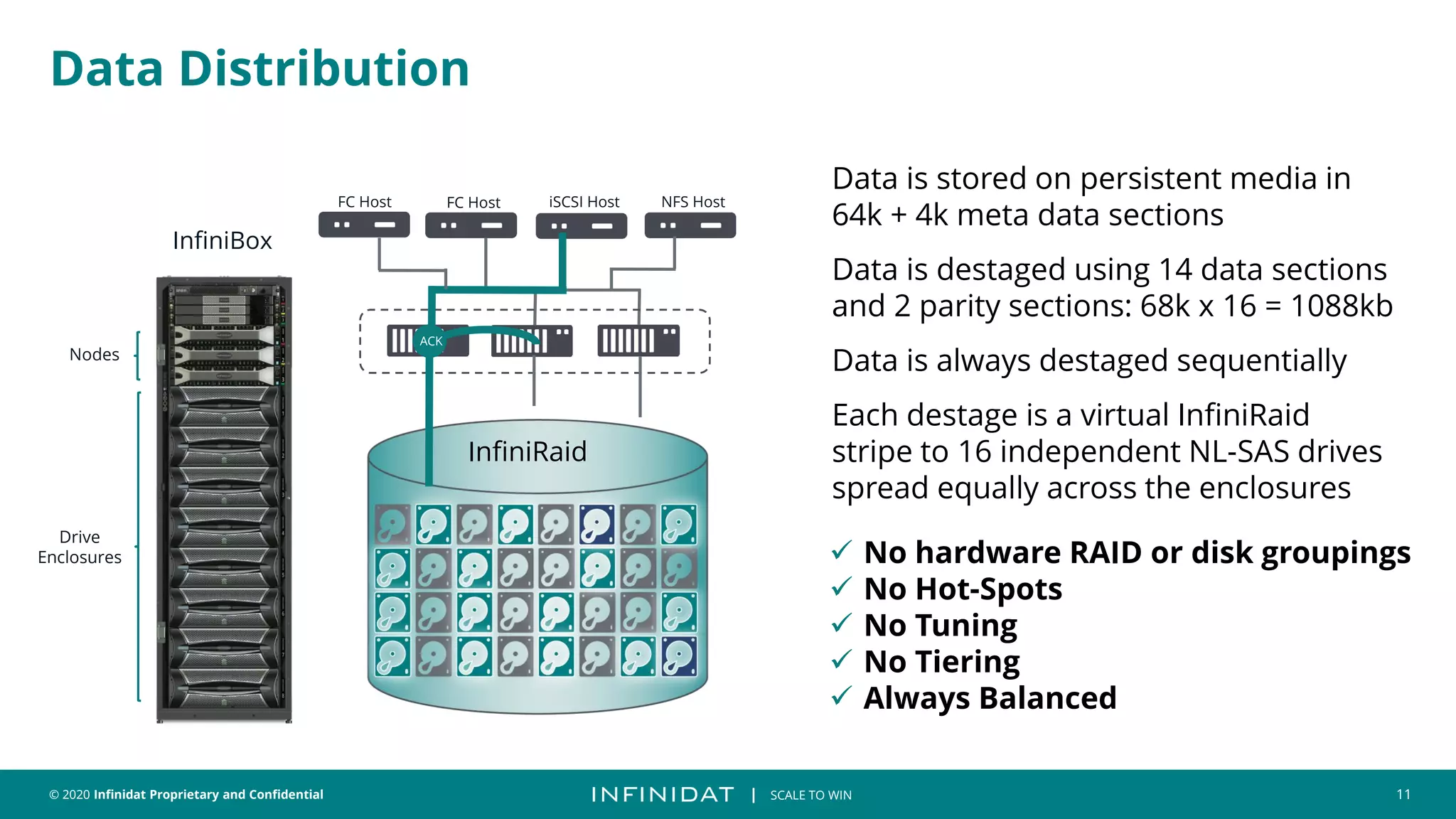 © 2020 Infinidat Proprietary and Confidential 11
┃ SCALE TO WIN
Data Distribution
iSCSI Host
Nodes
Drive
Enclosures
InfiniBox
NFS Host
FC Host
InfiniRaid
Data is stored on persistent media in
64k + 4k meta data sections
Data is destaged using 14 data sections
and 2 parity sections: 68k x 16 = 1088kb
Data is always destaged sequentially
Each destage is a virtual InfiniRaid
stripe to 16 independent NL-SAS drives
spread equally across the enclosures
✓ No hardware RAID or disk groupings
✓ No Hot-Spots
✓ No Tuning
✓ No Tiering
✓ Always Balanced
ACK
FC Host
 