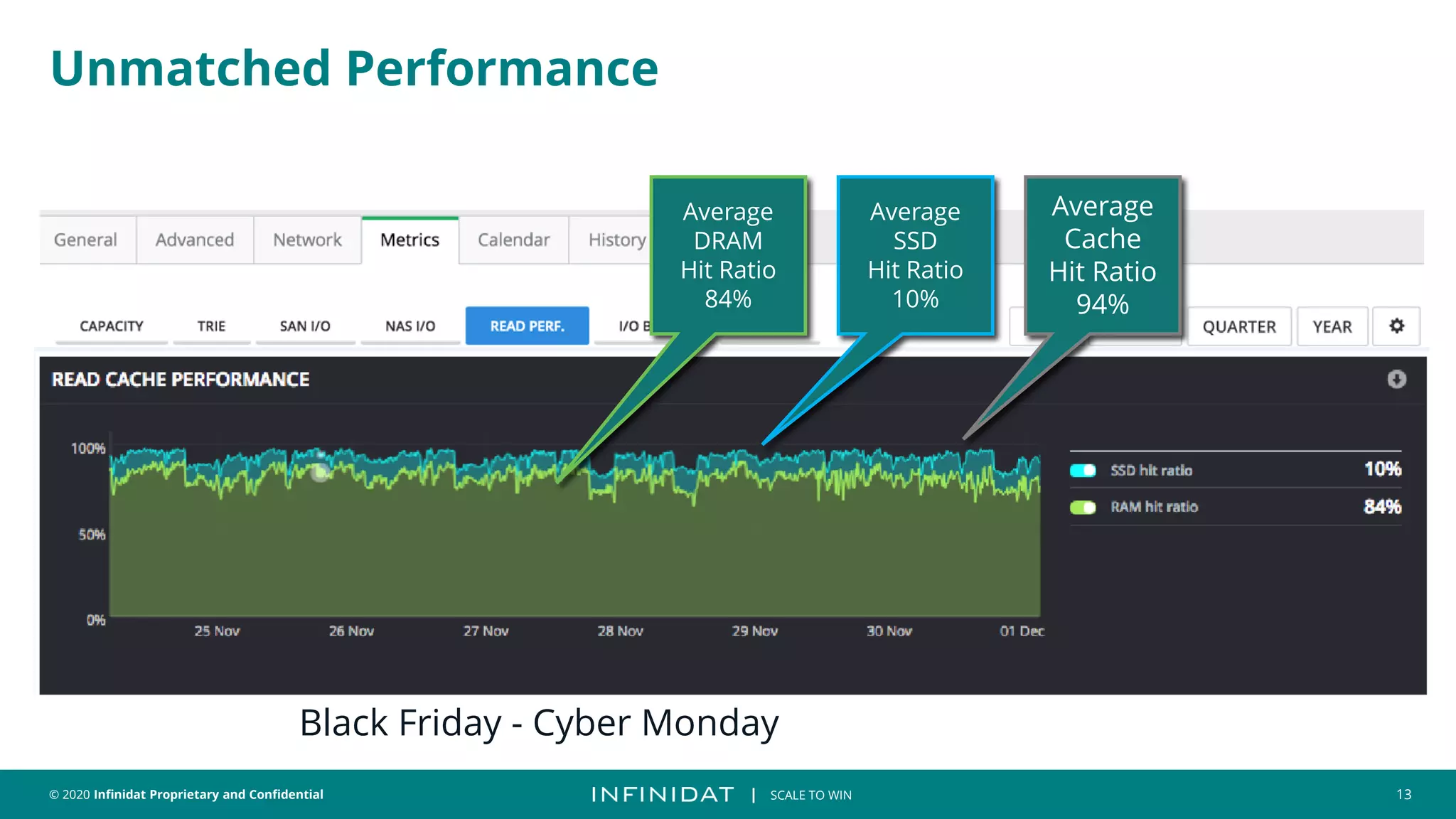 © 2020 Infinidat Proprietary and Confidential 13
┃ SCALE TO WIN
Black Friday - Cyber Monday
Average
DRAM
Hit Ratio
84%
Average
SSD
Hit Ratio
10%
Average
Cache
Hit Ratio
94%
Unmatched Performance
 