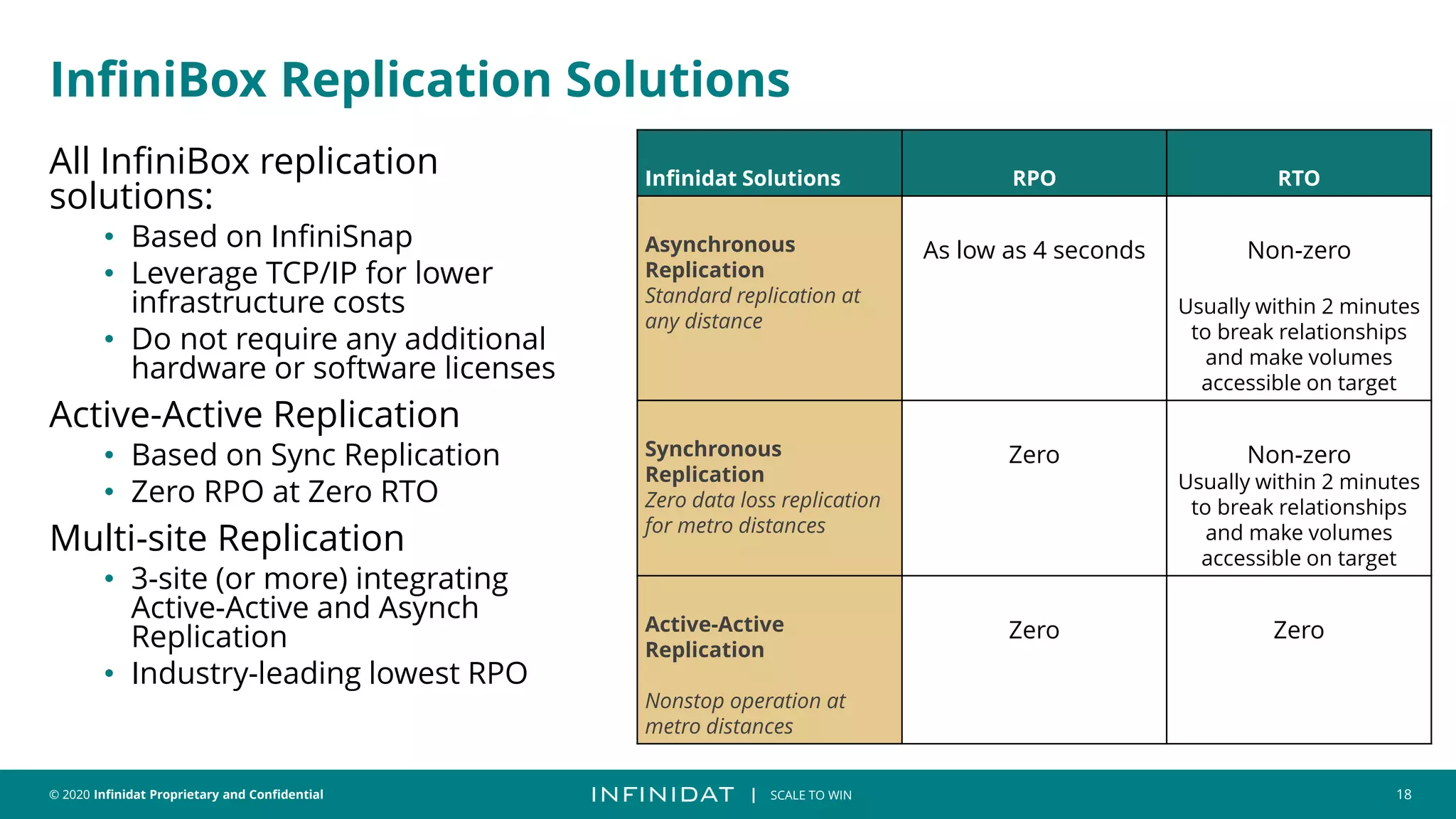 © 2020 Infinidat Proprietary and Confidential 18
┃ SCALE TO WIN
InfiniBox Replication Solutions
All InfiniBox replication
solutions:
• Based on InfiniSnap
• Leverage TCP/IP for lower
infrastructure costs
• Do not require any additional
hardware or software licenses
Active-Active Replication
• Based on Sync Replication
• Zero RPO at Zero RTO
Multi-site Replication
• 3-site (or more) integrating
Active-Active and Asynch
Replication
• Industry-leading lowest RPO
Infinidat Solutions RPO RTO
Asynchronous
Replication
Standard replication at
any distance
As low as 4 seconds Non-zero
Usually within 2 minutes
to break relationships
and make volumes
accessible on target
Synchronous
Replication
Zero data loss replication
for metro distances
Zero Non-zero
Usually within 2 minutes
to break relationships
and make volumes
accessible on target
Active-Active
Replication
Nonstop operation at
metro distances
Zero Zero
 