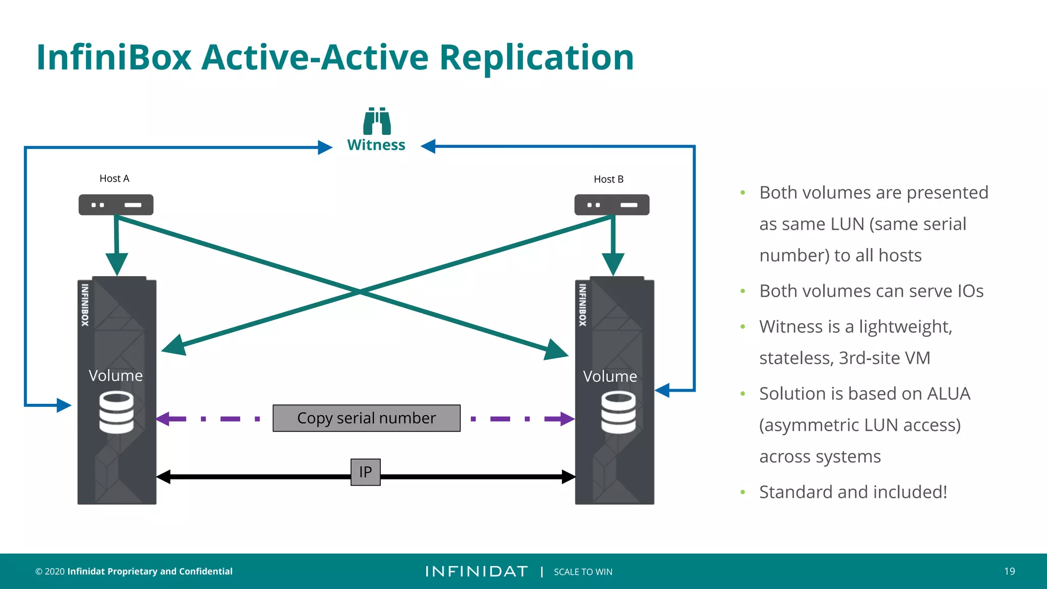 © 2020 Infinidat Proprietary and Confidential 19
┃ SCALE TO WIN
Host A
Volume Volume
Host B
IP
• Both volumes are presented
as same LUN (same serial
number) to all hosts
• Both volumes can serve IOs
• Witness is a lightweight,
stateless, 3rd-site VM
• Solution is based on ALUA
(asymmetric LUN access)
across systems
• Standard and included!
Witness
Copy serial number
InfiniBox Active-Active Replication
 