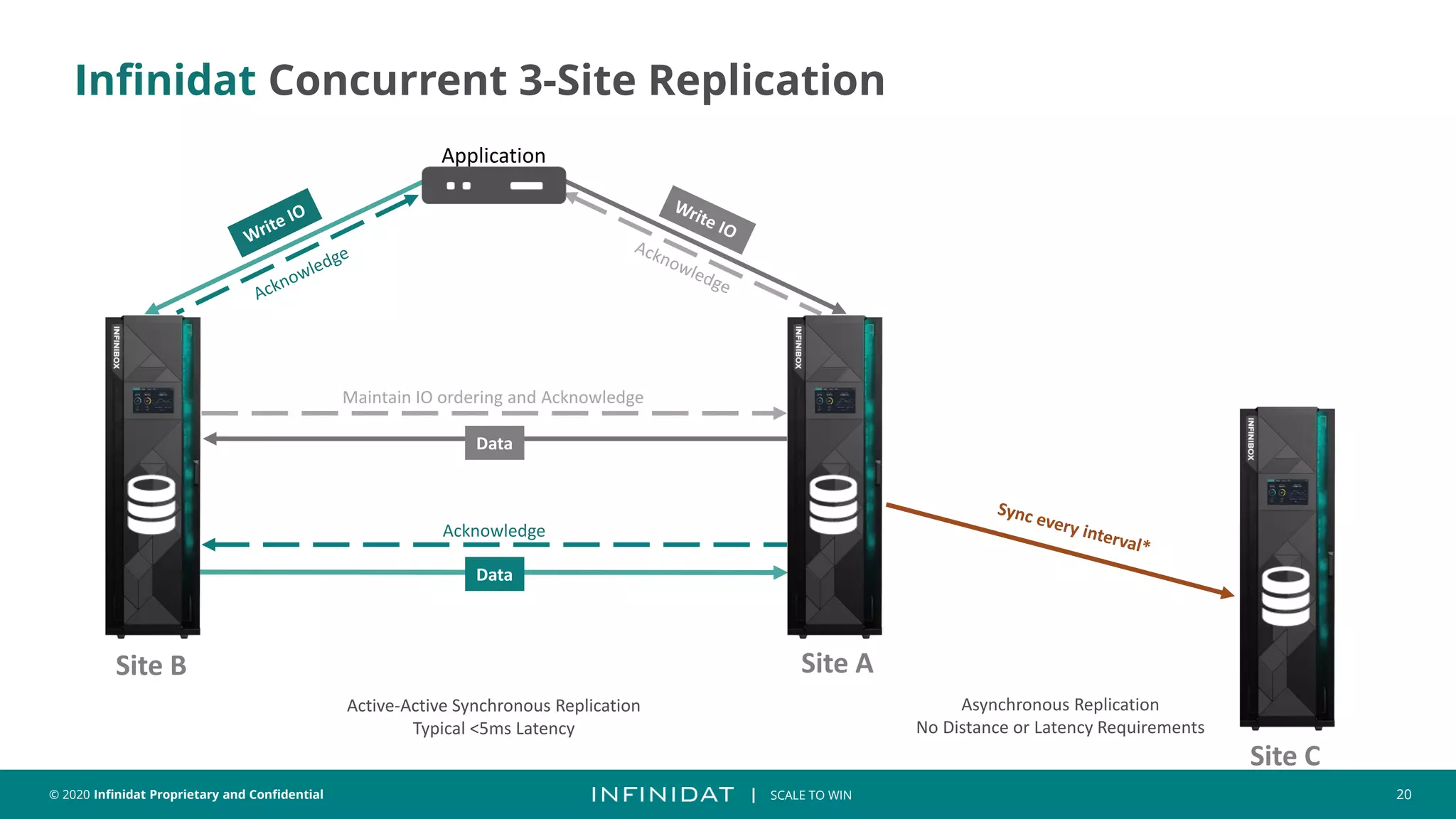 © 2020 Infinidat Proprietary and Confidential 20
┃ SCALE TO WIN
Infinidat Concurrent 3-Site Replication
Data
Acknowledge
Maintain IO ordering and Acknowledge
Data
Site B Site A
Site C
Application
Active-Active Synchronous Replication
Typical <5ms Latency
Asynchronous Replication
No Distance or Latency Requirements
 