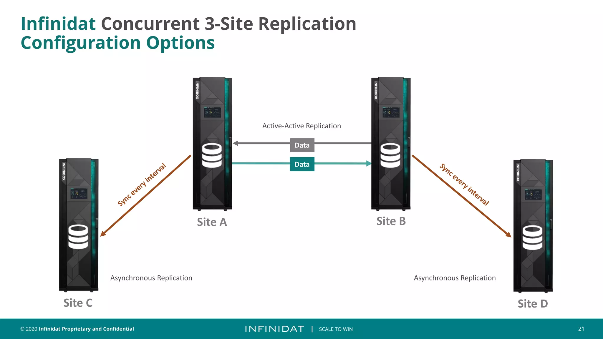 © 2020 Infinidat Proprietary and Confidential 21
┃ SCALE TO WIN
Infinidat Concurrent 3-Site Replication
Configuration Options
Site D
Site A Site B
Data
Data
Active-Active Replication
Site C
Asynchronous Replication
Asynchronous Replication
 