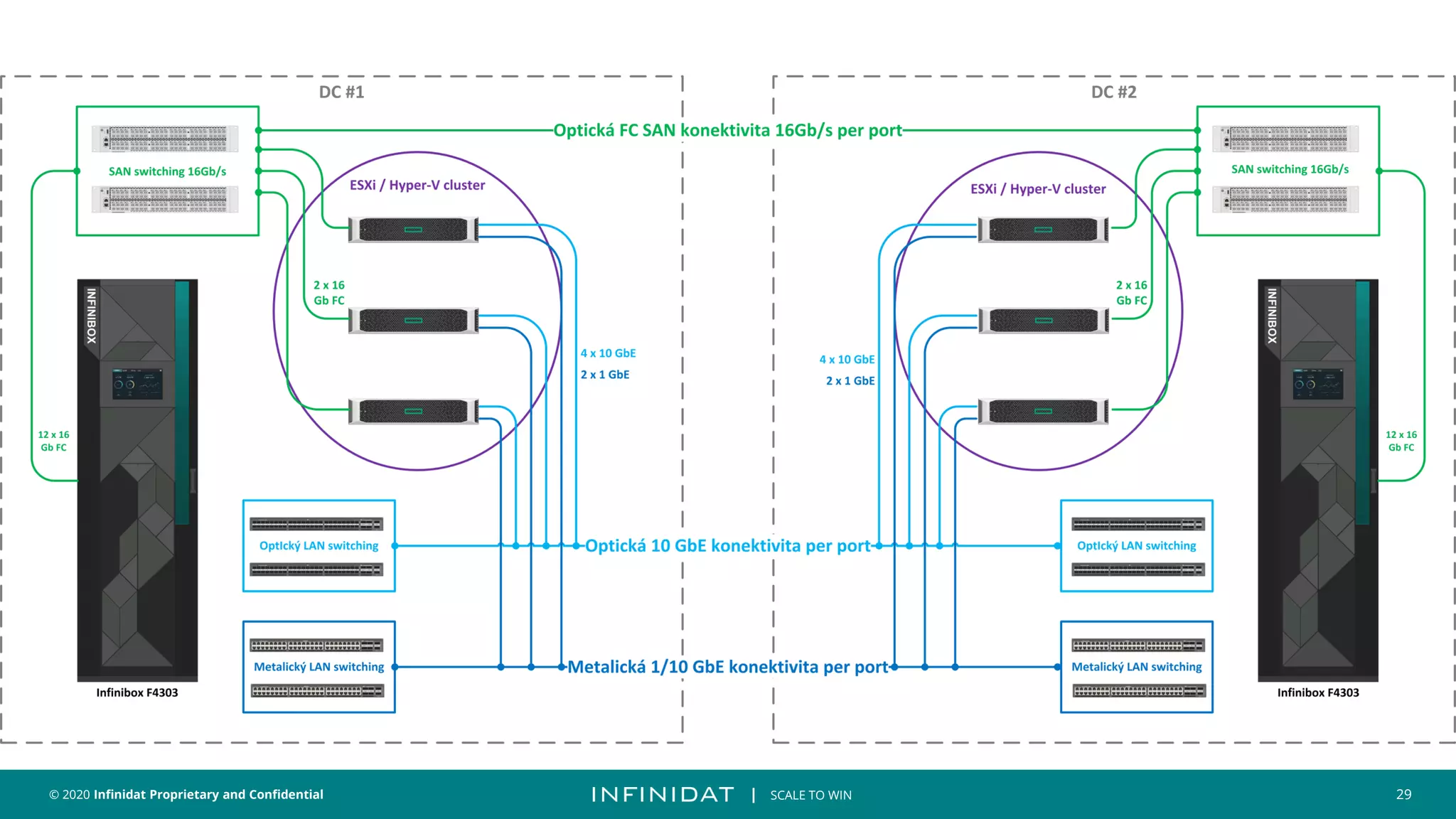 © 2020 Infinidat Proprietary and Confidential 29
┃ SCALE TO WIN
 