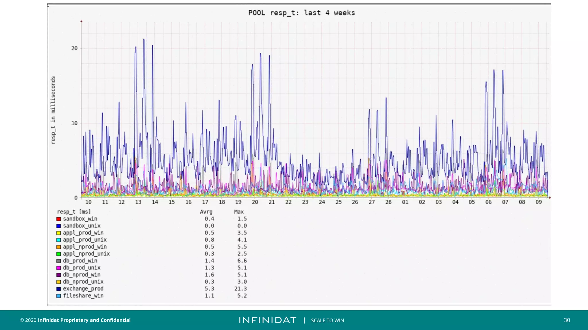 © 2020 Infinidat Proprietary and Confidential 30
┃ SCALE TO WIN
 
