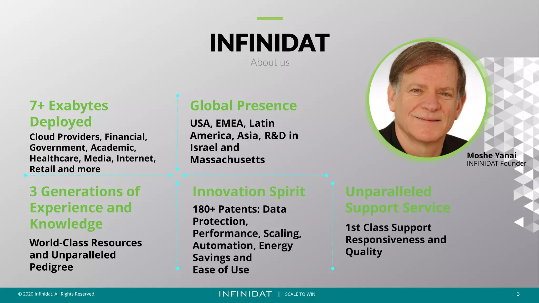 © 2020 Infinidat. All Rights Reserved. 3
┃ SCALE TO WIN
© 2020 Infinidat. All Rights Reserved. 3
┃ SCALE TO WIN
INFINIDAT
About us
7+ Exabytes
Deployed
Cloud Providers, Financial,
Government, Academic,
Healthcare, Media, Internet,
Retail and more
Global Presence
USA, EMEA, Latin
America, Asia, R&D in
Israel and
Massachusetts
Innovation Spirit
180+ Patents: Data
Protection,
Performance, Scaling,
Automation, Energy
Savings and
Ease of Use
3 Generations of
Experience and
Knowledge
World-Class Resources
and Unparalleled
Pedigree
Unparalleled
Support Service
1st Class Support
Responsiveness and
Quality
Moshe Yanai
INFINIDAT Founder
 