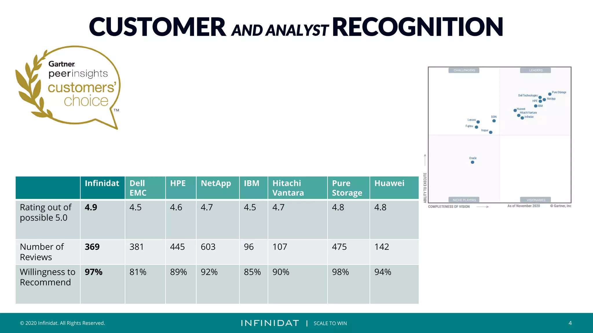 © 2020 Infinidat. All Rights Reserved. 4
┃ SCALE TO WIN
© 2020 Infinidat. All Rights Reserved. 4
┃ SCALE TO WIN
CUSTOMER AND ANALYST RECOGNITION
Infinidat Dell
EMC
HPE NetApp IBM Hitachi
Vantara
Pure
Storage
Huawei
Rating out of
possible 5.0
4.9 4.5 4.6 4.7 4.5 4.7 4.8 4.8
Number of
Reviews
369 381 445 603 96 107 475 142
Willingness to
Recommend
97% 81% 89% 92% 85% 90% 98% 94%
 