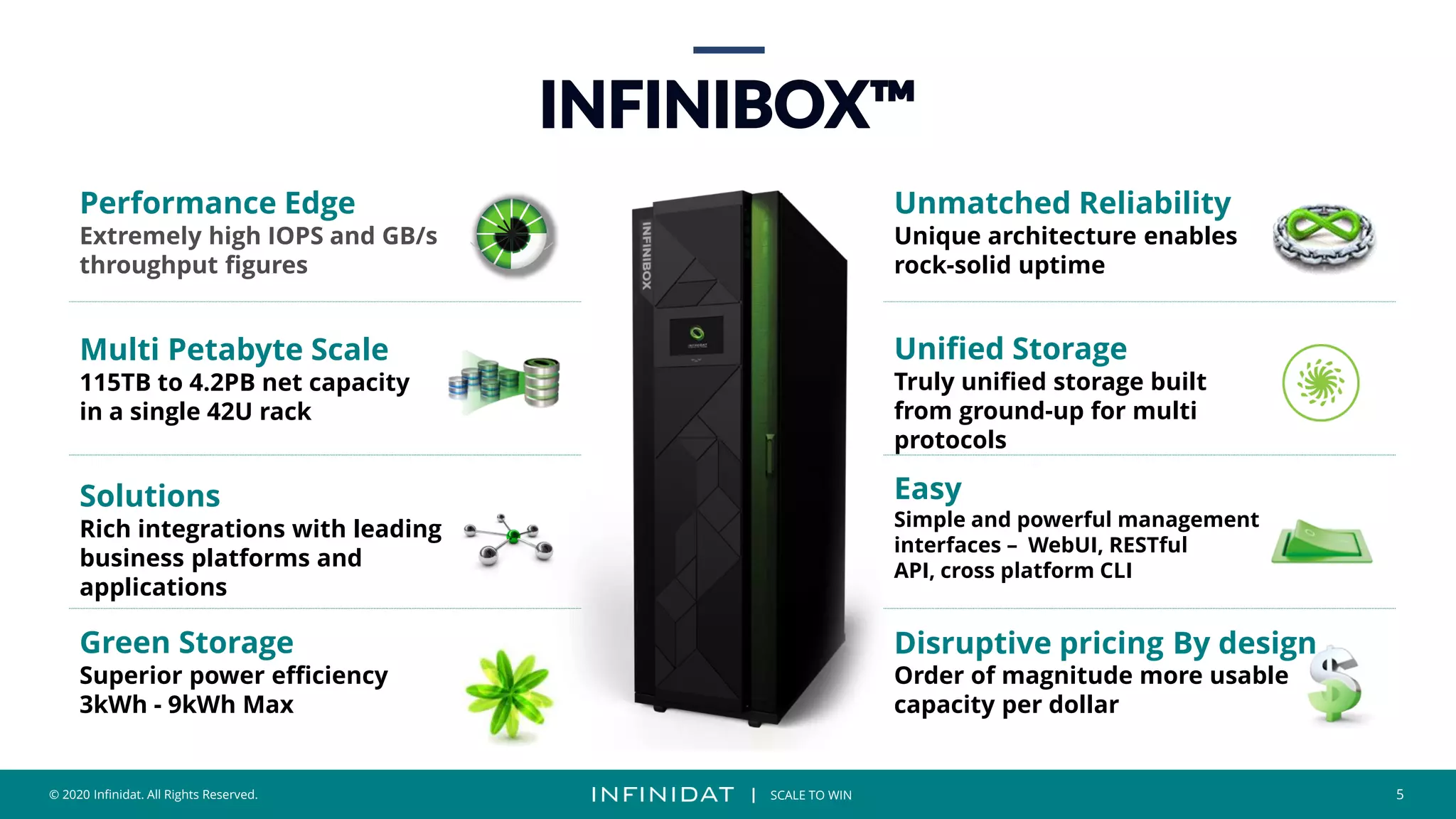 © 2020 Infinidat. All Rights Reserved. 5
┃ SCALE TO WIN
© 2020 Infinidat. All Rights Reserved. 5
┃ SCALE TO WIN
INFINIBOX™
Performance Edge
Multi Petabyte Scale
115TB to 4.2PB net capacity
in a single 42U rack
Solutions
Rich integrations with leading
business platforms and
applications
Green Storage
Superior power efficiency
3kWh - 9kWh Max
Unmatched Reliability
Unique architecture enables
rock-solid uptime
Unified Storage
Truly unified storage built
from ground-up for multi
protocols
Easy
Simple and powerful management
interfaces – WebUI, RESTful
API, cross platform CLI
Disruptive pricing By design
Order of magnitude more usable
capacity per dollar
 