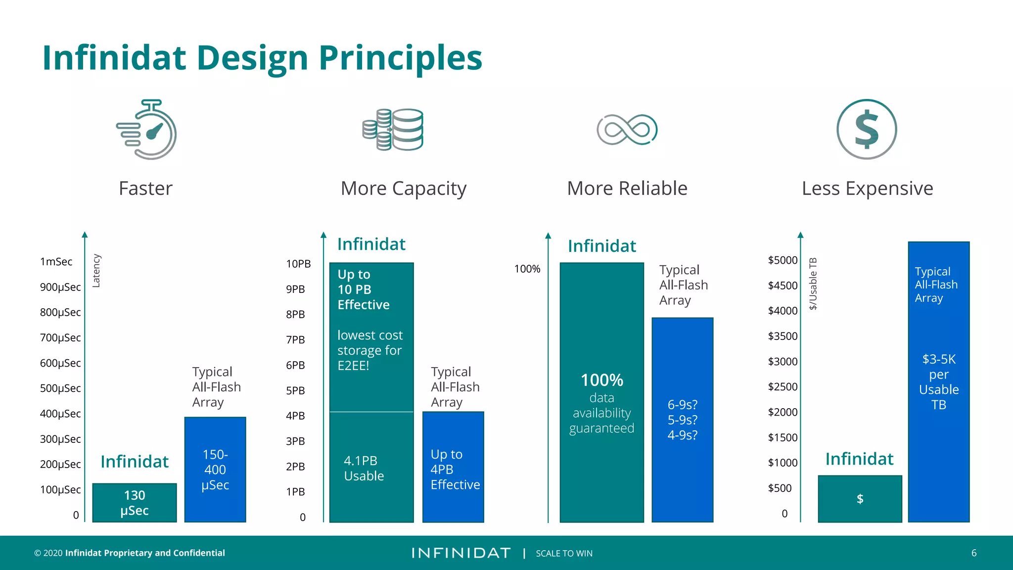 © 2020 Infinidat Proprietary and Confidential 6
┃ SCALE TO WIN
Infinidat Design Principles
Faster
Latency
130
µSec
1mSec
900µSec
800µSec
700µSec
600µSec
500µSec
400µSec
300µSec
200µSec
100µSec
0
150-
400
µSec
Infinidat
Typical
All-Flash
Array
More Reliable
100%
data
availability
guaranteed
100%
6-9s?
5-9s?
4-9s?
Infinidat
Typical
All-Flash
Array
Less Expensive
$
$5000
$4500
$4000
$3500
$3000
$2500
$2000
$1500
$1000
$500
0
$3-5K
per
Usable
TB
$/Usable
TB
Infinidat
Typical
All-Flash
Array
Up to
4PB
Effective
Up to
10 PB
Effective
lowest cost
storage for
E2EE!
4.1PB
Usable
10PB
9PB
8PB
7PB
6PB
5PB
4PB
3PB
2PB
1PB
0
Infinidat
Typical
All-Flash
Array
More Capacity
Up to
4PB
Effective
 