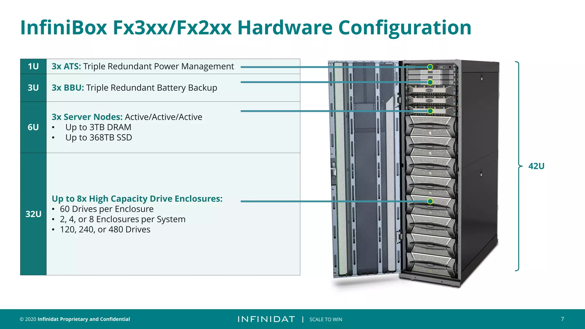 © 2020 Infinidat Proprietary and Confidential 7
┃ SCALE TO WIN
1U 3x ATS: Triple Redundant Power Management
3U 3x BBU: Triple Redundant Battery Backup
6U
3x Server Nodes: Active/Active/Active
• Up to 3TB DRAM
• Up to 368TB SSD
32U
Up to 8x High Capacity Drive Enclosures:
• 60 Drives per Enclosure
• 2, 4, or 8 Enclosures per System
• 120, 240, or 480 Drives
42U
InfiniBox Fx3xx/Fx2xx Hardware Configuration
 