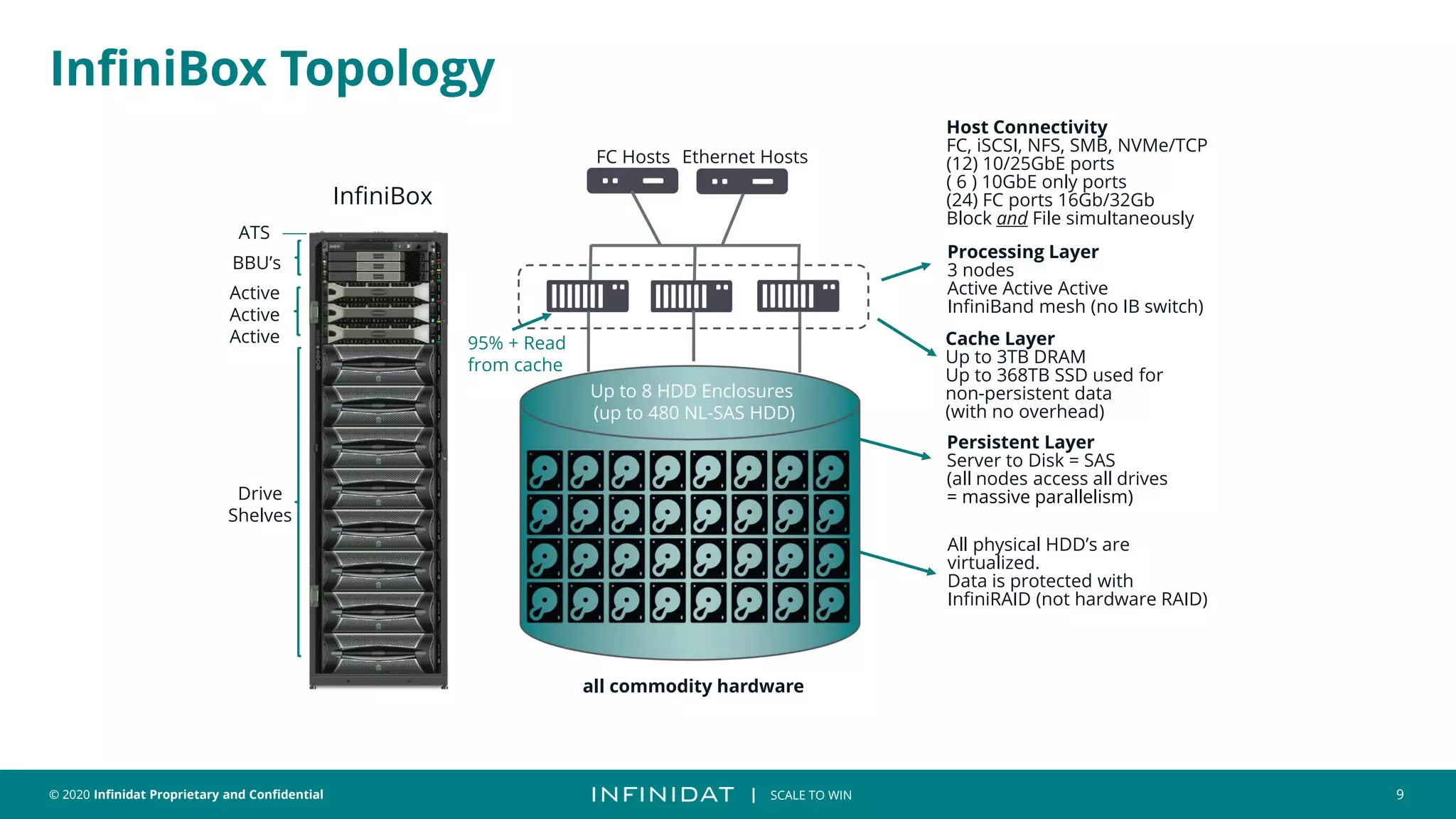 © 2020 Infinidat Proprietary and Confidential 9
┃ SCALE TO WIN
FC Hosts
InfiniBox Topology
Ethernet Hosts
Cache Layer
Up to 3TB DRAM
Up to 368TB SSD used for
non-persistent data
(with no overhead)
95% + Read
from cache
Host Connectivity
FC, iSCSI, NFS, SMB, NVMe/TCP
(12) 10/25GbE ports
( 6 ) 10GbE only ports
(24) FC ports 16Gb/32Gb
Block and File simultaneously
all commodity hardware
Persistent Layer
Server to Disk = SAS
(all nodes access all drives
= massive parallelism)
All physical HDD’s are
virtualized.
Data is protected with
InfiniRAID (not hardware RAID)
Up to 8 HDD Enclosures
(up to 480 NL-SAS HDD)
Processing Layer
3 nodes
Active Active Active
InfiniBand mesh (no IB switch)
Active
Active
Active
Drive
Shelves
BBU’s
ATS
InfiniBox
 