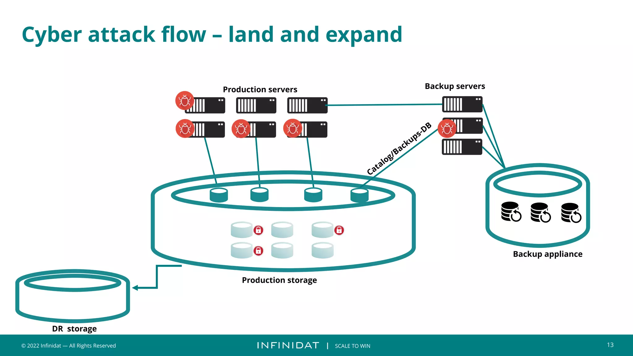 © 2022 Infinidat — All Rights Reserved 13
┃ SCALE TO WIN
Cyber attack flow – land and expand
Production servers
Catalog/Backups-DB
Backup servers
DR storage
Production storage
Backup appliance
 