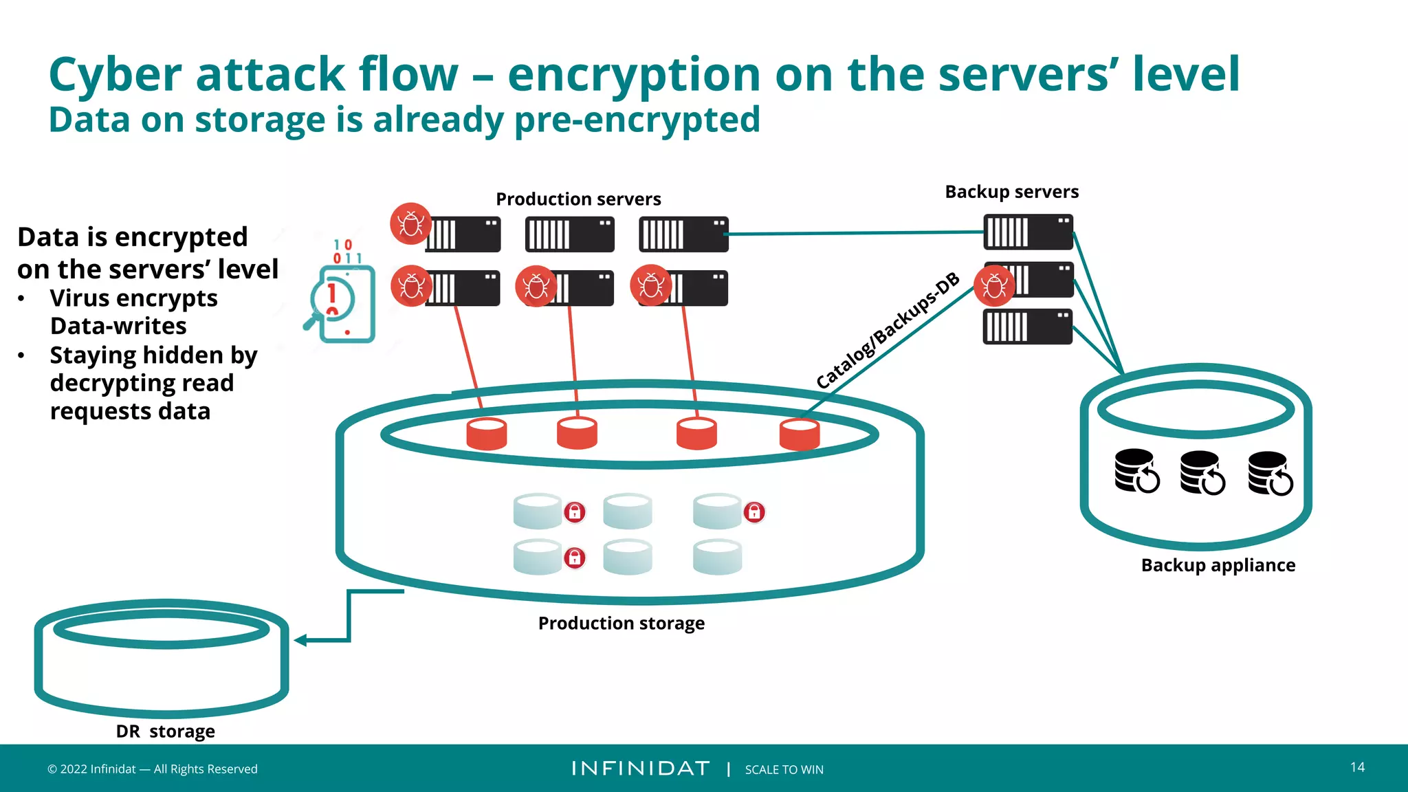 © 2022 Infinidat — All Rights Reserved 14
┃ SCALE TO WIN
Cyber attack flow – encryption on the servers’ level
Data on storage is already pre-encrypted
Production servers
Catalog/Backups-DB
Backup servers
Data is encrypted
on the servers’ level
• Virus encrypts
Data-writes
• Staying hidden by
decrypting read
requests data
DR storage
Production storage
Backup appliance
 