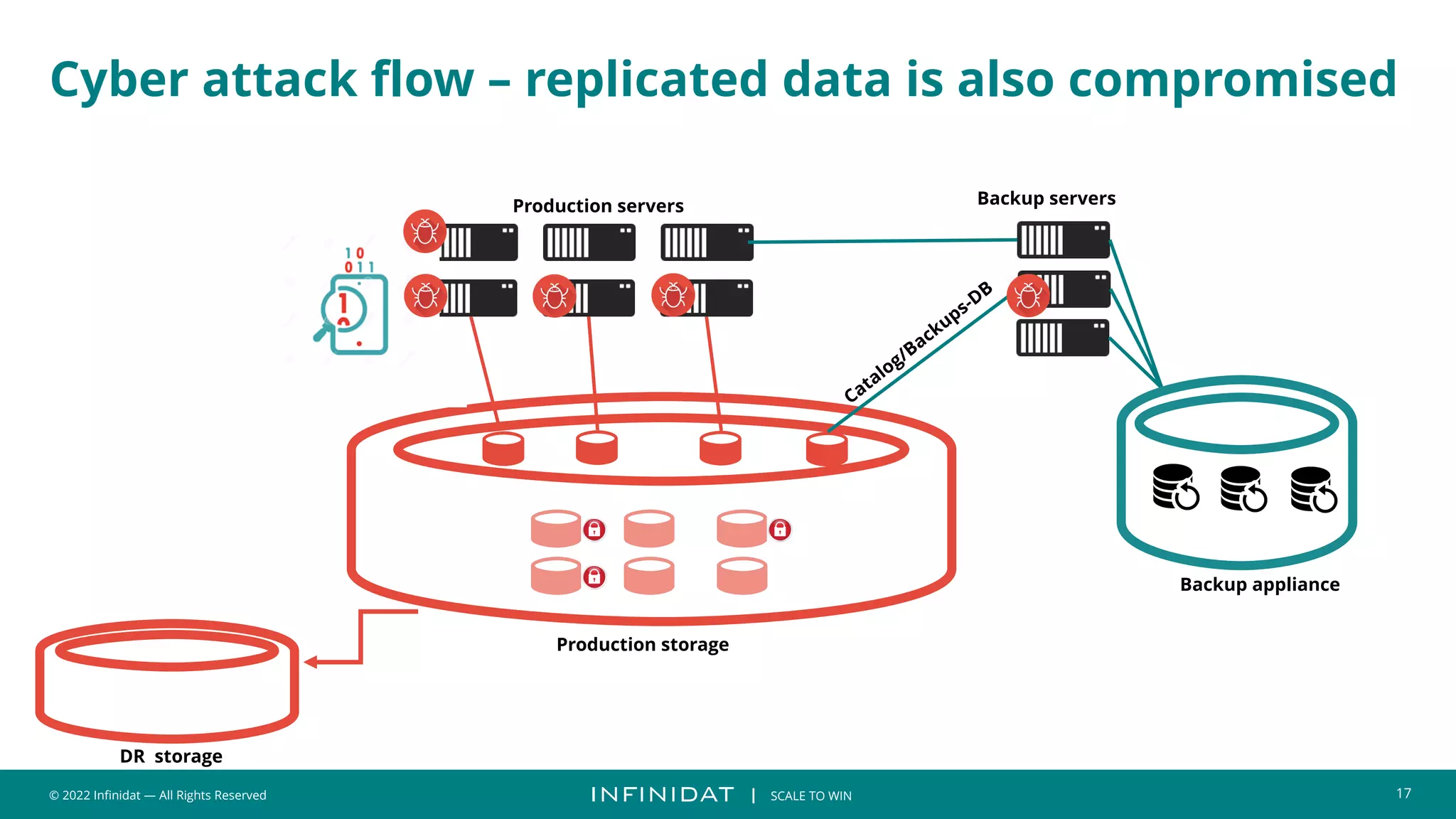 © 2022 Infinidat — All Rights Reserved 17
┃ SCALE TO WIN
Cyber attack flow – replicated data is also compromised
Production servers
Catalog/Backups-DB
Backup servers
Production storage
DR storage
Backup appliance
 