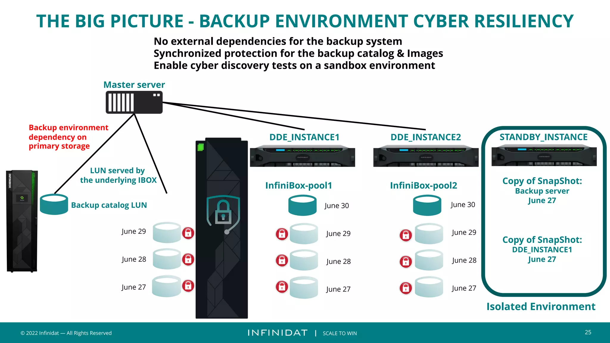 © 2022 Infinidat — All Rights Reserved 25
┃ SCALE TO WIN
THE BIG PICTURE - BACKUP ENVIRONMENT CYBER RESILIENCY
DDE_INSTANCE1 DDE_INSTANCE2
InfiniBox-pool1 InfiniBox-pool2
June 30
June 29
June 28
June 27
June 30
June 29
June 28
June 27
Backup catalog LUN
Master server
No external dependencies for the backup system
Synchronized protection for the backup catalog & Images
Enable cyber discovery tests on a sandbox environment
STANDBY_INSTANCE
June 29
June 28
June 27
Copy of SnapShot:
Backup server
June 27
Copy of SnapShot:
DDE_INSTANCE1
June 27
Isolated Environment
Backup environment
dependency on
primary storage
LUN served by
the underlying IBOX
 