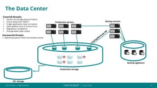 © 2019 Infinidat — All Rights Reserved 12
┃ SCALE TO WIN
The Data Center
Production servers
Production storage
DR storage
Backup servers
Backup appliance
Covered threats:
✓ Servers’ & Storage physical failure
✓ Entire datacenter failure
✓ Single application data corruption
✓ Data deletion due to human error
✓ Regulatory compliance
✓ Storage-level cyber attack
Uncovered threats
× Operating-system level ransomware attack
 