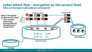 © 2019 Infinidat — All Rights Reserved 14
┃ SCALE TO WIN
Cyber attack flow – encryption on the servers’ level
Data on storage is already pre-encrypted
Production servers Backup servers
Data is encrypted
on the servers’ level
• Virus encrypts
Data-writes
• Staying hidden by
decrypting read
requests data
DR storage
Production storage
Backup appliance
 