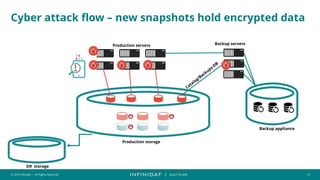 © 2019 Infinidat — All Rights Reserved 15
┃ SCALE TO WIN
Cyber attack flow – new snapshots hold encrypted data
Production servers Backup servers
DR storage
Production storage
Backup appliance
 