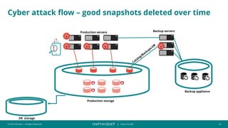 © 2019 Infinidat — All Rights Reserved 16
┃ SCALE TO WIN
Cyber attack flow – good snapshots deleted over time
Production servers Backup servers
DR storage
Production storage
Backup appliance
 