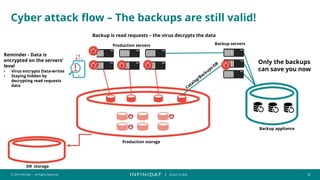 © 2019 Infinidat — All Rights Reserved 18
┃ SCALE TO WIN
Cyber attack flow – The backups are still valid!
Production servers Backup servers
Production storage
DR storage
Backup appliance
Only the backups
can save you now
Reminder - Data is
encrypted on the servers’
level
• Virus encrypts Data-writes
• Staying hidden by
decrypting read requests
data
Backup is read requests – the virus decrypts the data
 
