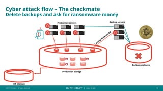© 2019 Infinidat — All Rights Reserved 19
┃ SCALE TO WIN
Cyber attack flow – The checkmate
Delete backups and ask for ransomware money
Production servers Backup servers
Production storage
DR storage
Backup appliance
 