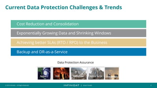 © 2019 Infinidat — All Rights Reserved 2
┃ SCALE TO WIN
Current Data Protection Challenges & Trends
Exponentially Growing Data and Shrinking Windows
Backup and DR-as-a-Service
Achieving better SLAs (RTO / RPO) to the Business
Data Protection Assurance
Cost Reduction and Consolidation
 