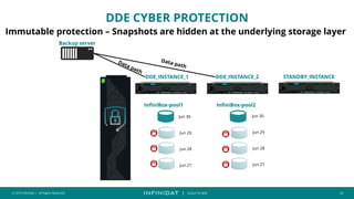 © 2019 Infinidat — All Rights Reserved 23
┃ SCALE TO WIN
DDE CYBER PROTECTION
Immutable protection – Snapshots are hidden at the underlying storage layer
DDE_INSTANCE_1 DDE_INSTANCE_2
InfiniBox-pool1 InfiniBox-pool2
Jun 30
Jun 29
Jun 28
Jun 27
Jun 30
Jun 29
Jun 28
Jun 27
STANDBY_INSTANCE
Backup server
 