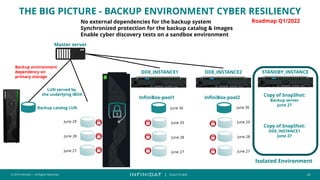© 2019 Infinidat — All Rights Reserved 24
┃ SCALE TO WIN
THE BIG PICTURE - BACKUP ENVIRONMENT CYBER RESILIENCY
DDE_INSTANCE1 DDE_INSTANCE2
InfiniBox-pool1 InfiniBox-pool2
June 30
June 29
June 28
June 27
June 30
June 29
June 28
June 27
Backup catalog LUN
Master server
No external dependencies for the backup system
Synchronized protection for the backup catalog & Images
Enable cyber discovery tests on a sandbox environment
STANDBY_INSTANCE
June 29
June 28
June 27
Roadmap Q1/2022
Copy of SnapShot:
Backup server
June 27
Copy of SnapShot:
DDE_INSTANCE1
June 27
Isolated Environment
Backup environment
dependency on
primary storage
LUN served by
the underlying IBOX
 