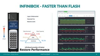 © 2019 Infinidat — All Rights Reserved 28
┃ SCALE TO WIN
INFINIBOX - FASTER THAN FLASH
3 Nodes of
Cache
DRAM + SSD
90% @ ns
9% @ μs
1% @ ms
Layer of Abstraction
Patented Trie
Massive Cache
HOT
COLD
Data Serviced Data Capacity
0.5%
3%
96.5%
InfiniGuard provides x10 better
Restore Performance
 