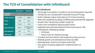 © 2019 Infinidat — All Rights Reserved 9
┃ SCALE TO WIN
The TCO of Consolidation with InfiniGuard
Data Domain InfiniGuard
# of Data
Domains
8 1
Usable Capacity 1,113TB* 1,000TB
Power 16KW 8KW
Space 8 Racks 1 Rack
Data Protection RAID 6
InfiniRAID (dual
parity)
Disk Utilization 56% 72%
Flash Cache NO Yes (24TB)**
With InfiniGuard
✓ All storage is provided on install (no-incremental growth required)
✓ All features are included with install (All-inclusive Pricing)
✓ Built-in dedupe engine redundancy (15 minute recovery)
✓ Reduced complexity by design (UI/Redundancy/Growth/& Upgrade)
✓ Greater floor tile density (smaller footprint)
✓ Faster than competitive backup performance
✓ Radically Improved Data Restore Performance (up-to 10X)
✓ 100X greater reliability by design
✓ InfiniRaid
✓ Seven nines for backend storage
✓ Included Technical Advisor (TA) assigned to every account
✓ Reliable growth and extended warranty Cost ($$)
✓ Radically lower Total Cost of Ownership (TCO)
✓ Two weeks of backup application implementation at
no cost
 