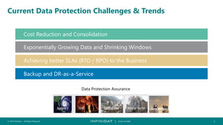 © 2019 Infinidat — All Rights Reserved 2┃ SCALE TO WIN
Current Data Protection Challenges & Trends
Exponentially Growing Data and Shrinking Windows
Backup and DR-as-a-Service
Achieving better SLAs (RTO / RPO) to the Business
Data Protection Assurance
Cost Reduction and Consolidation
 