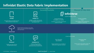 © 2019 Infinidat — All Rights Reserved 3┃ SCALE TO WIN
Infinidat Elastic Data Fabric Implementation
The world’s fastest, most reliable and cost-
effective enterprise storage system
InfiniBox as a Service. Pay as you go
with 100% availability guaranteed and
free hardware for life
Petabyte scale data protection
with lightning-fast recovery
InfiniGuard data protection
as a Service with 100% availability
guaranteed and free hardware for life
Migrate workloads from one InfiniBox to
another with no application downtime
Non-Disruptive
Data Mobility
CLOUD DATA PLANE
Transparent Data
Mobility
Dynamic cluster-wide workload mobility with
no server or application awareness
Seamless hybrid cloud delivery across public
clouds, co-lo, and on-premises storage for the
entire data lifecycle
Currently Available Planned for Mid 2020
Elastic InfiniBox clusters monitored and
managed as a single entity
Storage Availability
Zones
AI-powered, cloud-based monitoring and
analytics for InfiniBox
Storage Monitoring
& Analytics as a Service
CLOUD CONTROL PLANE
 