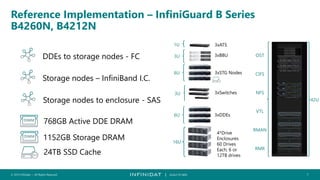 © 2019 Infinidat — All Rights Reserved 7┃ SCALE TO WIN
CIFS
3U
6U
1U 3xATS
3xBBU
3xSTG Nodes
4*Drive
Enclosures
60 Drives
Each, 6 or
12TB drives
16U
DDEs to storage nodes - FC
Storage nodes – InfiniBand I.C.
768GB Active DDE DRAM
24TB SSD Cache
6U 3xDDEs
3U 3xSwitches
Storage nodes to enclosure - SAS
1152GB Storage DRAM
Reference Implementation – InfiniGuard B Series
B4260N, B4212N
42U
OST
NFS
VTL
RMAN
RMR
 