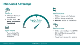 © 2019 Infinidat — All Rights Reserved 8┃ SCALE TO WIN
InfiniGuard Advantage
App-aware
• Automatically filter
blocks per backup
application
Performance
• 74TB/hr Backup with NetBoost
• 48TB/hr Backup target-side
• RESTORE (as fast as the backup)
Dedupe
• Inline (no staging or
post-process)
• Variable Block = 3x
Better Results than
Fixed Block
Performance
• Writes acknowledged from DRAM
• 240 NL-SAS disks provide high
throughput
• Neural cache accelerates restores
Superior Restore
Performance
 
