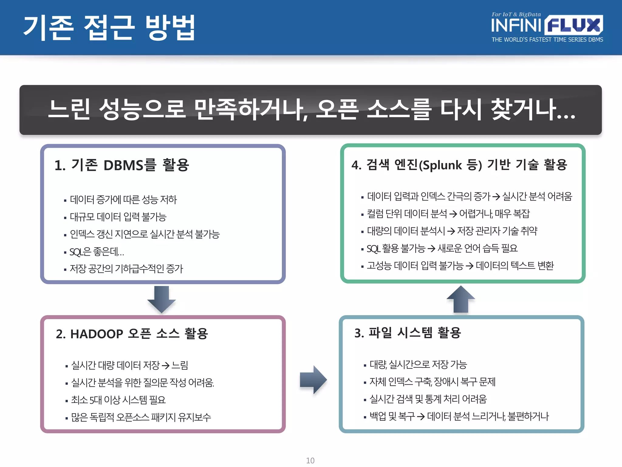 기존 접근 방법
10
느린 성능으로 만족하거나, 오픈 소스를 다시 찾거나…
1. 기존 DBMS를 활용
 데이터증가에따른성능저하
 대규모데이터입력불가능
 인덱스갱신지연으로실시간분석불가능
 SQL은좋은데…
 저장공간의기하급수적인증가
2. HADOOP 오픈 소스 활용
 실시간대량데이터저장느림
 실시간분석을위한질의문작성어려움.
 최소5대이상시스템필요
 많은독립적오픈소스패키지유지보수
3. 파일 시스템 활용
 대량,실시간으로저장가능
 자체인덱스구축,장애시복구문제
 실시간검색및통계처리어려움
 백업및복구데이터분석느리거나,불편하거나
4. 검색 엔진(Splunk 등) 기반 기술 활용
 데이터입력과인덱스간극의증가실시간분석어려움
 컬럼단위데이터분석어렵거나,매우복잡
 대량의데이터분석시저장관리자기술취약
 SQL활용불가능새로운언어습득필요
 고성능데이터입력불가능데이터의텍스트변환
 